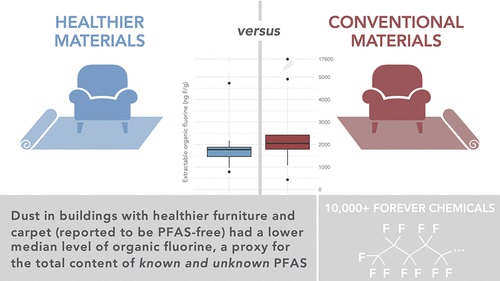 Dust in buildings with healthy furniture and carpeting is reported to be PFAS-free. 