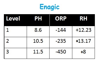 enagic pH, orp and h2