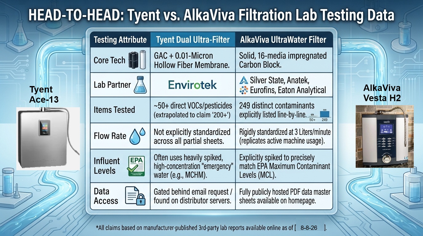 Tyent ACE-13 vs AlkaViva Vesta H2 Head-to-Head Comparisons Tyent ACE-13 vs AlkaViva Vesta H2 Head-to-Head Comparisons