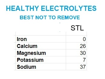 Healthy Electrolytes in Water