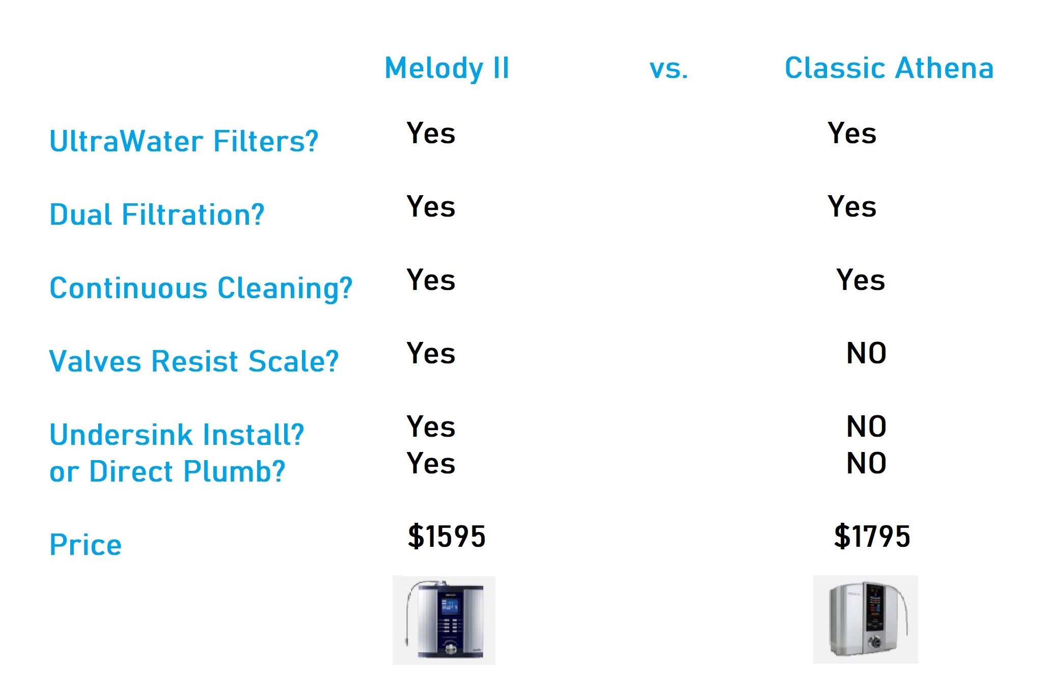 Comparing the Melody II and the Classic Athena Water Ionizers