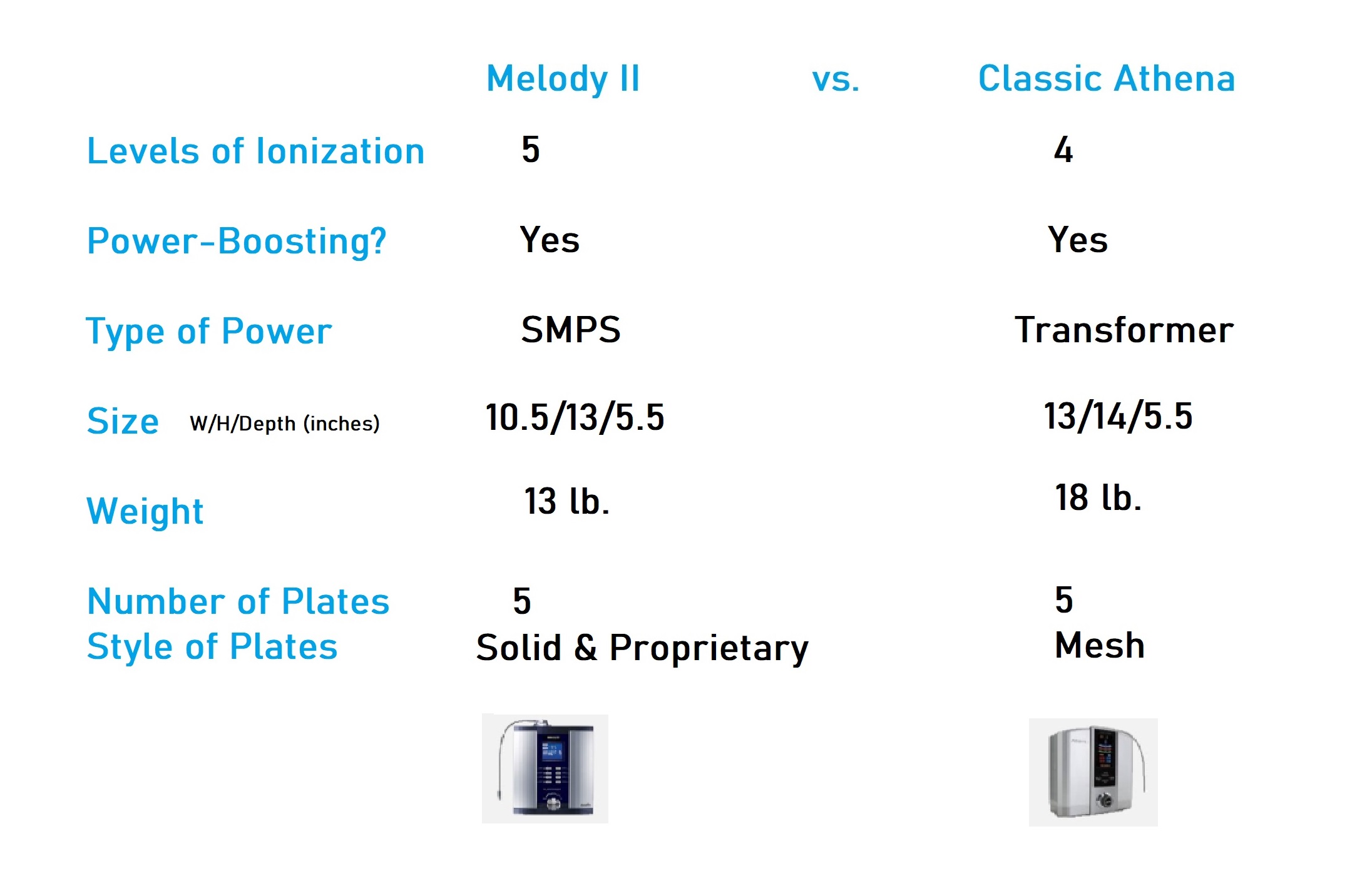 Comparing the Melody II and the Classic Athena Water Ionizers