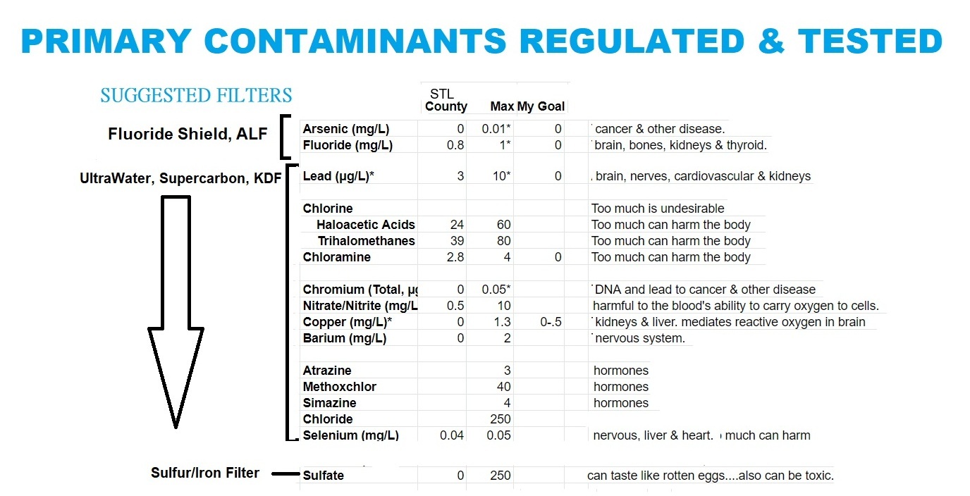 St. Louis County Water Main Contaminants