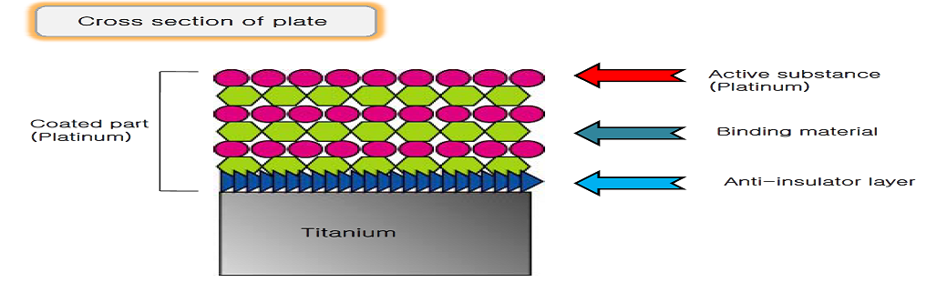 plating the water cell