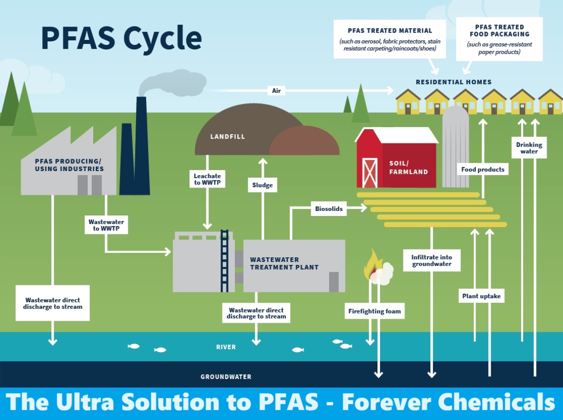 The Ultra Solution to PFAS in the Water